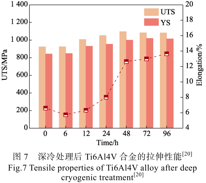 TC4鈦合金深冷處理工藝研究綜述 TC4鈦合金深冷處理工藝研究綜述