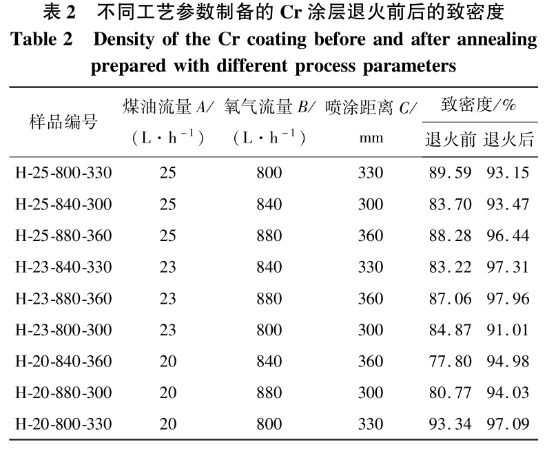 退火對(duì)鋯合金表面Cr涂層孔隙率的影響 退火對(duì)鋯合金表面Cr涂層孔隙率的影響