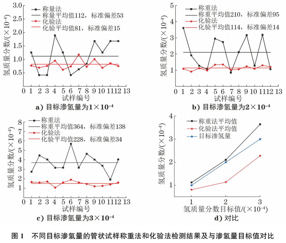 鋯合金管板材中氫含量稱重法、化驗(yàn)法及金相法表征的相關(guān)性 鋯合金管板材中氫含量稱重法、化驗(yàn)法及金相法表征的相關(guān)性