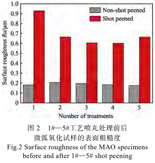 鋯合金板材微弧氧化后噴丸致密化研究 鋯合金板材微弧氧化后噴丸致密化研究